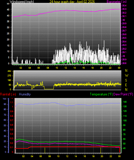 24 Hour Graph for Day 02