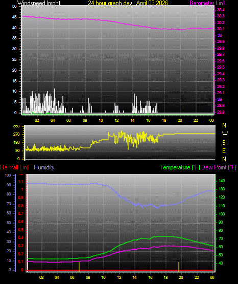 24 Hour Graph for Day 03
