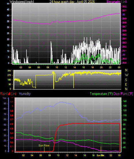 24 Hour Graph for Day 05