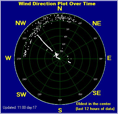 Wind direction plot