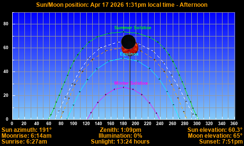 Sun/Moon sky position graph