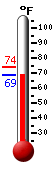 Currently: 69.1, Max: 74.1, Min: 69.1
