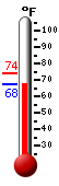 Currently: 69.2, Max: 74.1, Min: 69.0