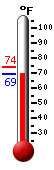 Currently: 71.3, Max: 74.1, Min: 71.3
